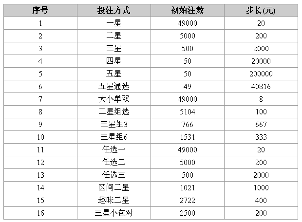 天津时时彩玩法规则